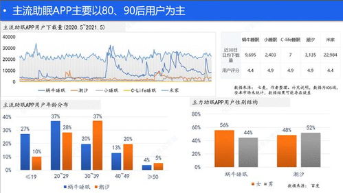 睡眠健康产品浅析 线上助眠服务与健康咨询（上）
